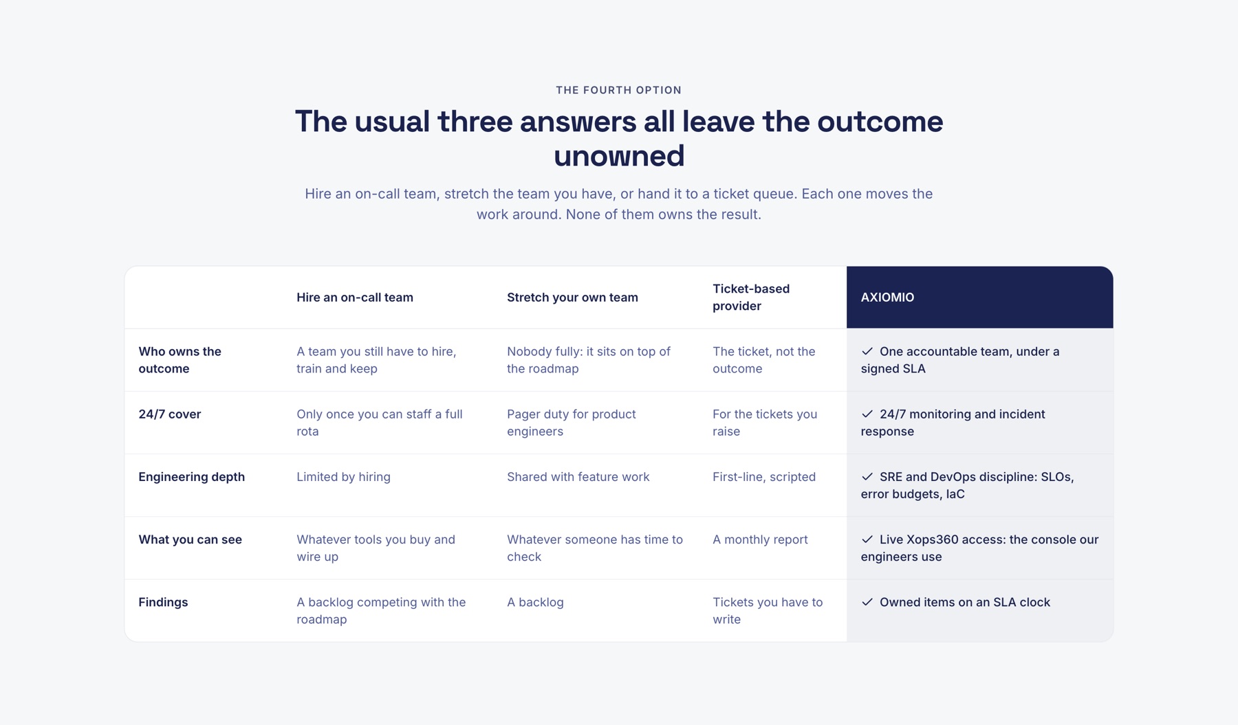 AXIOMIO comparison table of four ways to run AWS operations